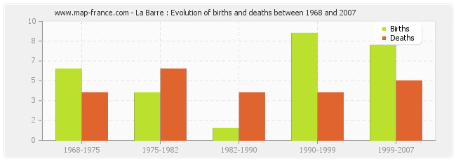 La Barre : Evolution of births and deaths between 1968 and 2007